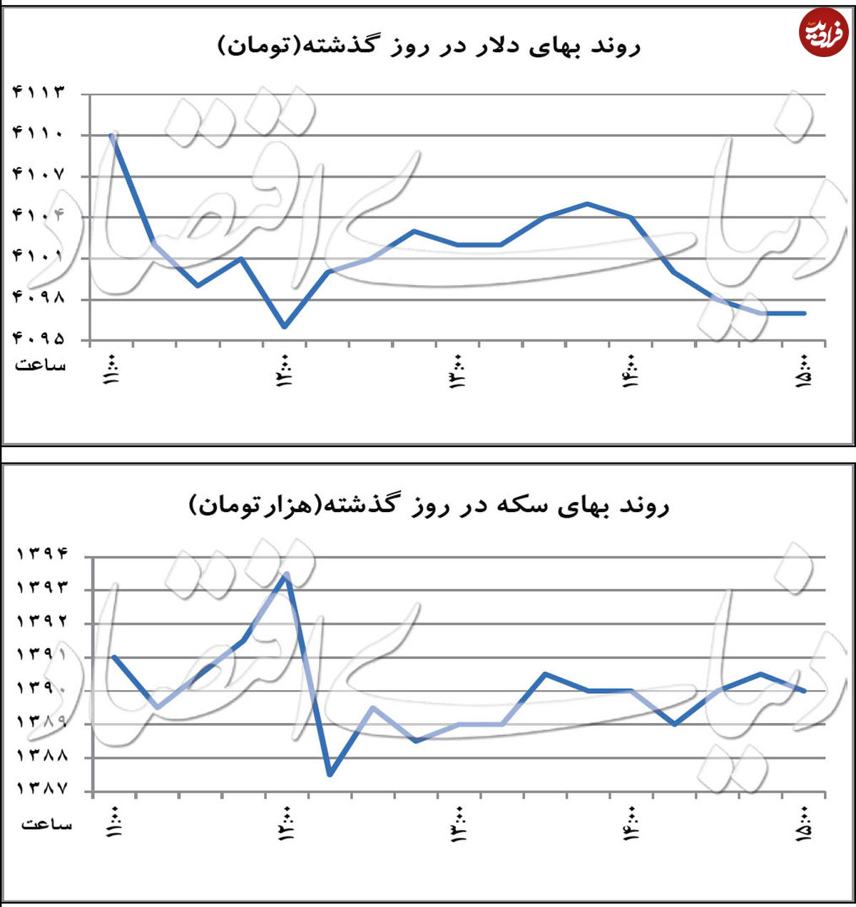 نزول دلار به زیر مرز روانی
