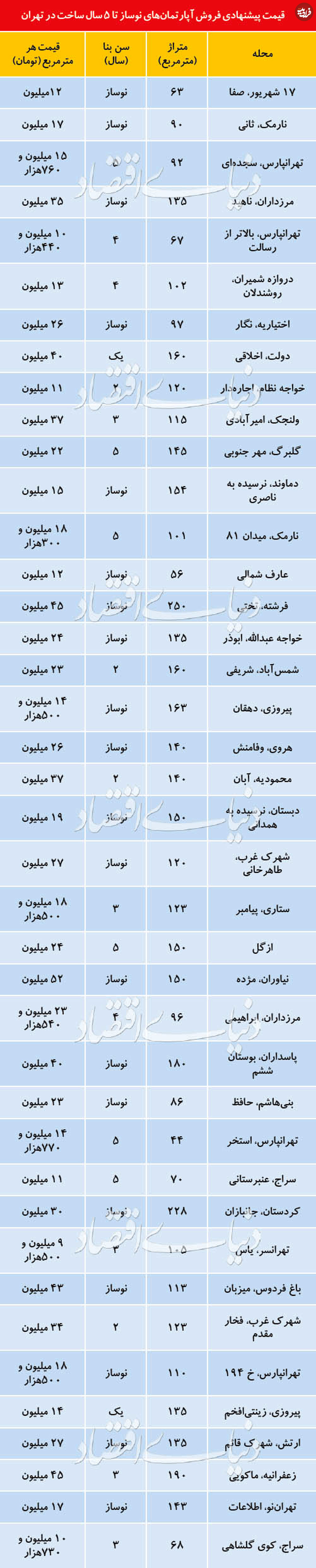قیمت آپارتمان نوساز تا ۵ سال ساخت
