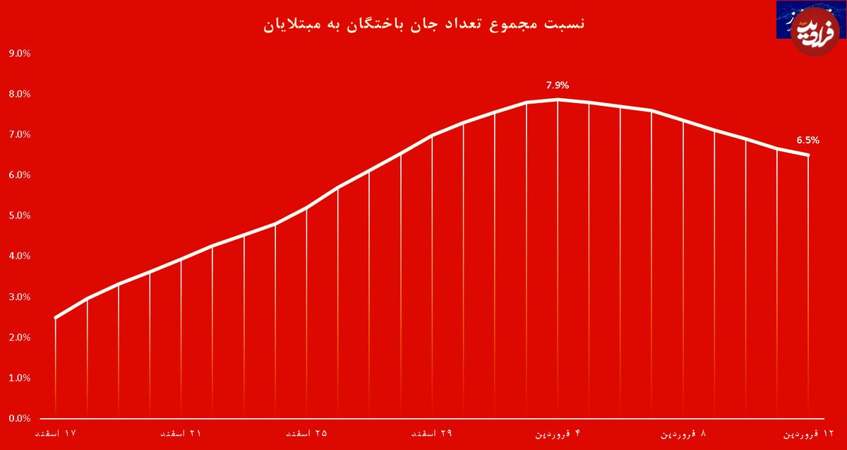 تغییر داده‌های کرونا در ایران+نمودار