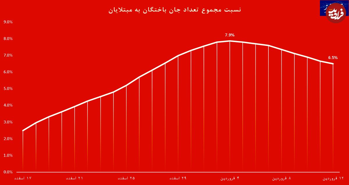 تغییر دادههای کرونا در ایران+نمودار