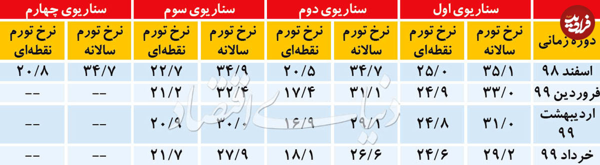 سناریوهای تورمی بهار ۹۹