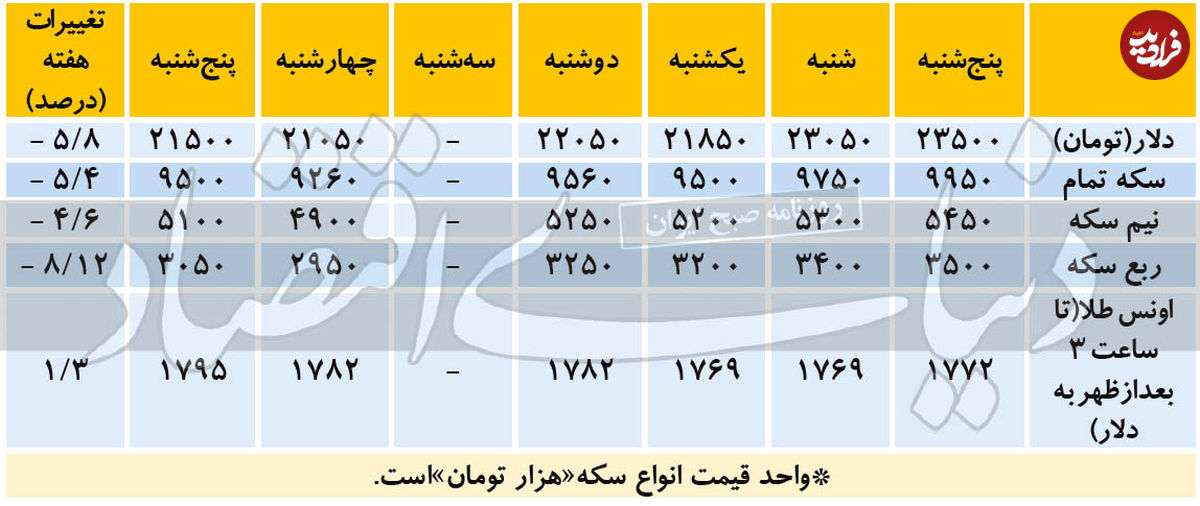 تغییرات هفتگی قیمت دلار و سکه