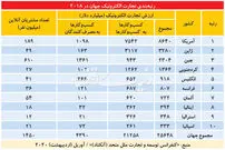 برترین‌های تجارت الکترونیک در جهان