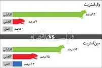 سرمایه‌ها به سوی طلا سرازیر می‌شود؟