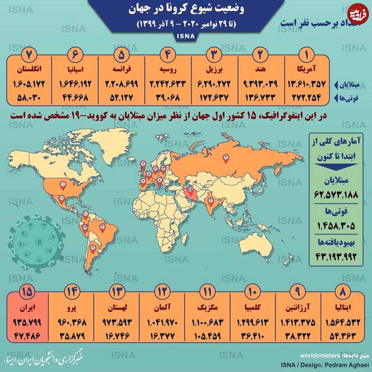 تصویر/ آمار کرونا در جهان تا ۹ آذر