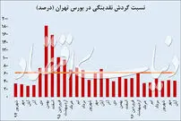 منشاء انجماد در بورس تهران