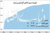 تغییرات دیروز شاخص کل فرابورس ایران - ۱۳۹۸/۰۹/۱۰