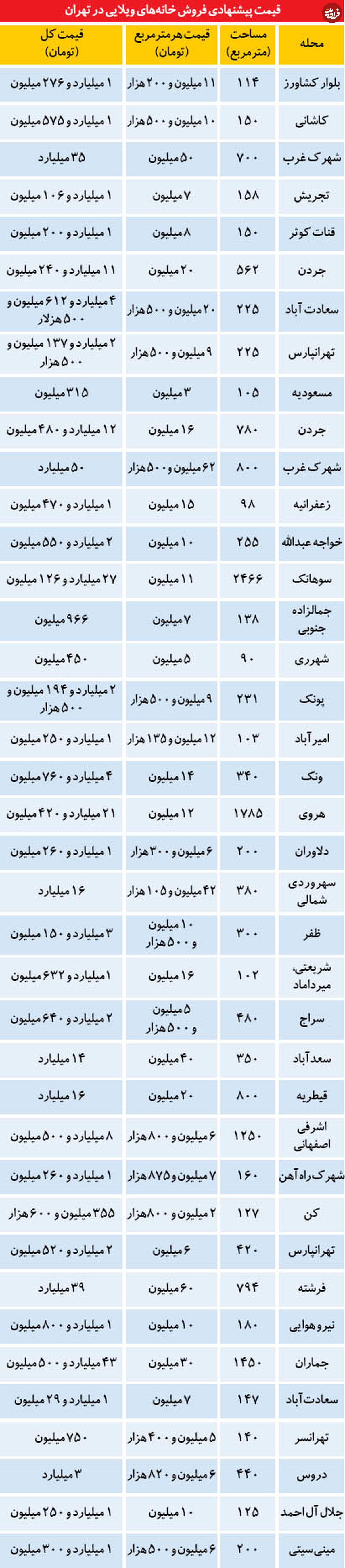 بازار خانههای میلیاردی در پایتخت