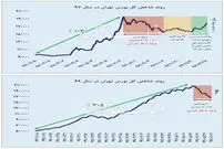عقب نشینی شاخص بورس