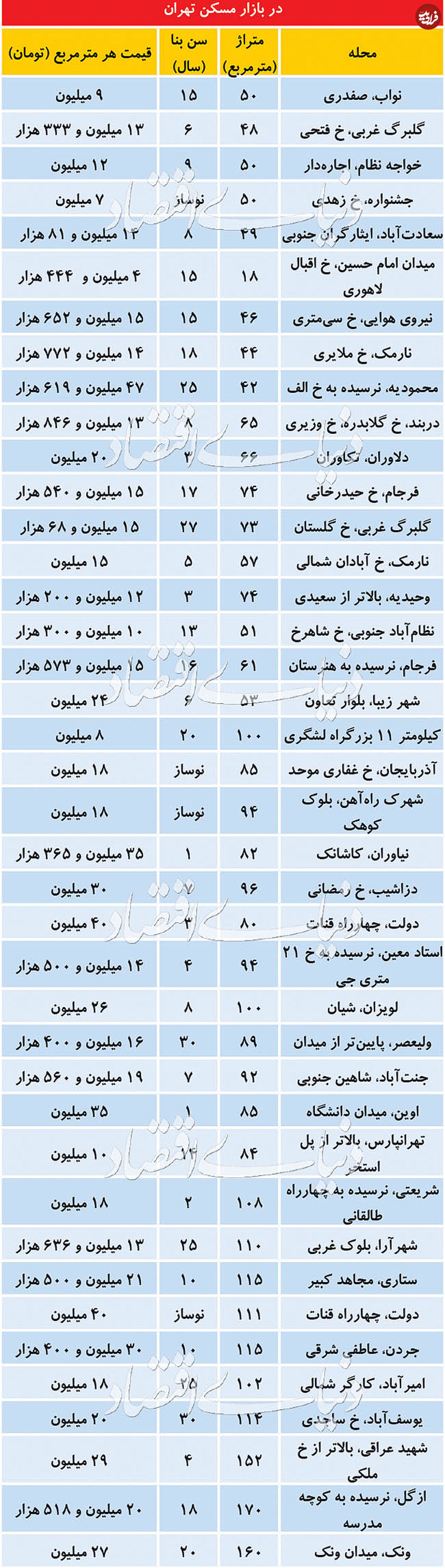 قیمت آپارتمان در تهران