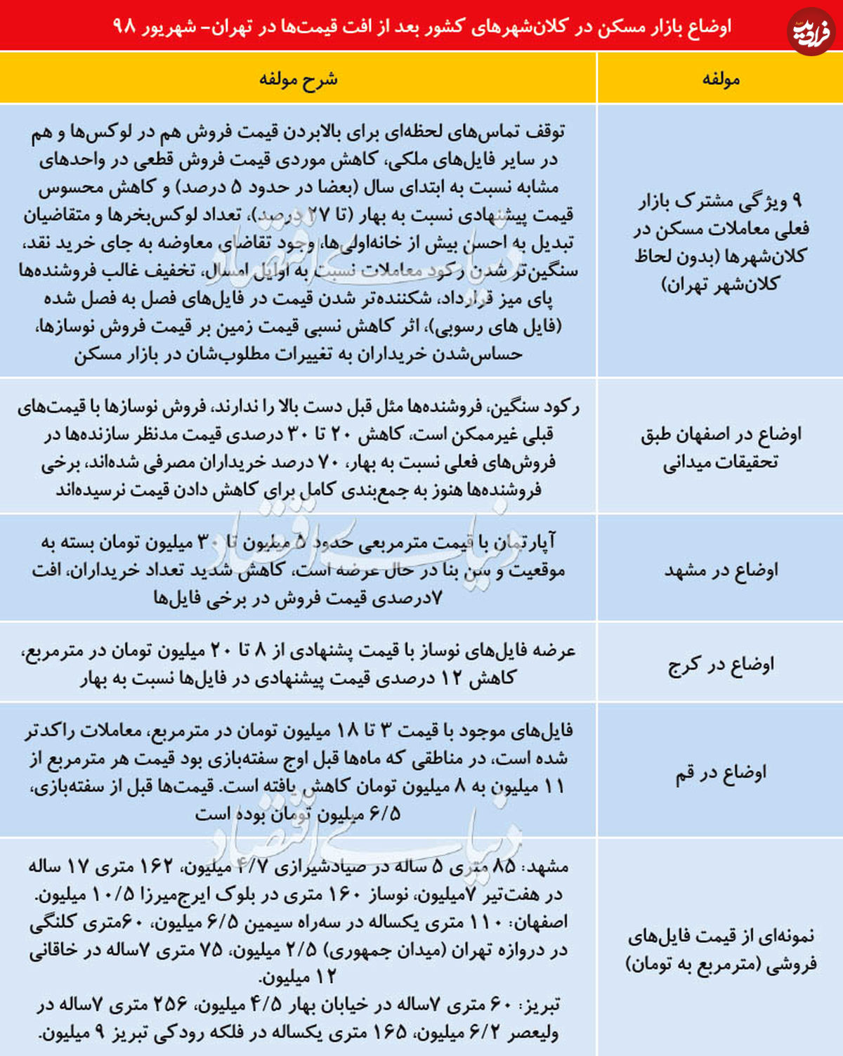 کاهش قیمت مسکن