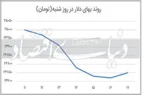 چرا دلار نزولی باقی ماند؟