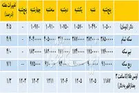 ربع‌سکه رکورد زد