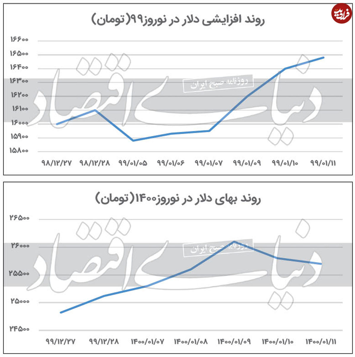 سندروم نوروزی دلار