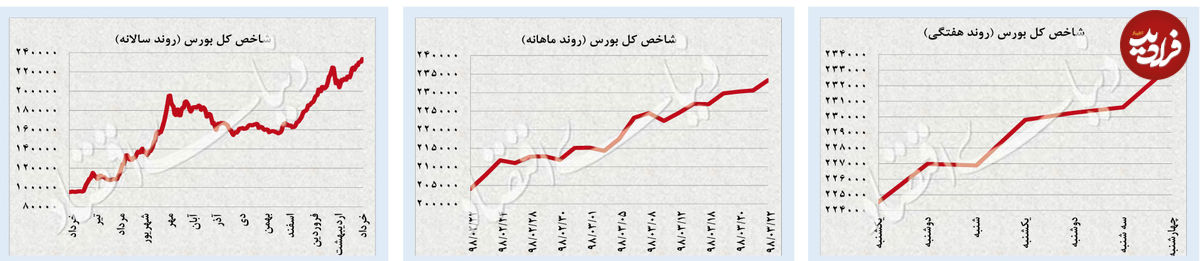 چرخش مسیر ارز و طلا
