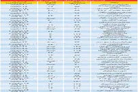 قیمت آپارتمان در مناطق مختلف تهران