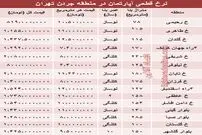 جدول قیمت مسکن در محله جردن