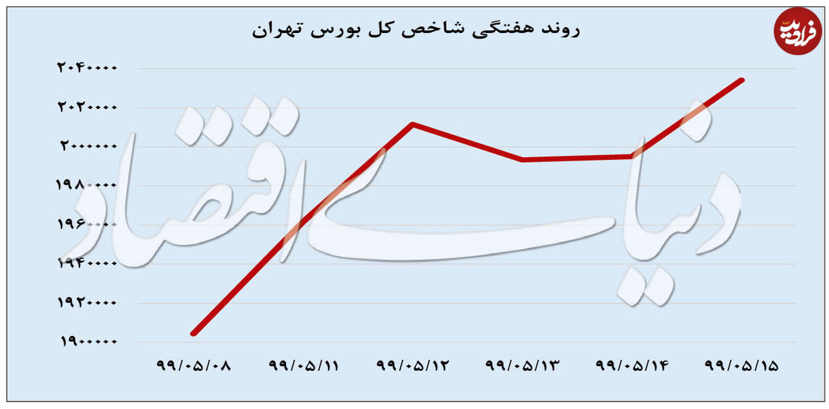 شاخص بورس وارد موج سوم میشود؟!