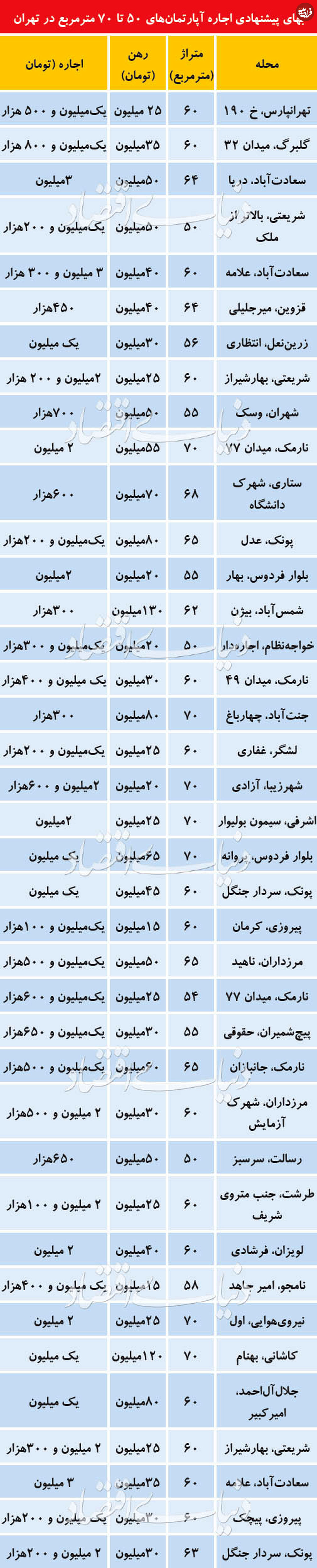 نرخ آپارتمان‌های ۵۰ تا ۷۰ متری تهران