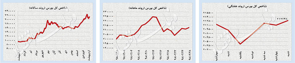 کاهش قیمت دلار و سکه، رشد سهام