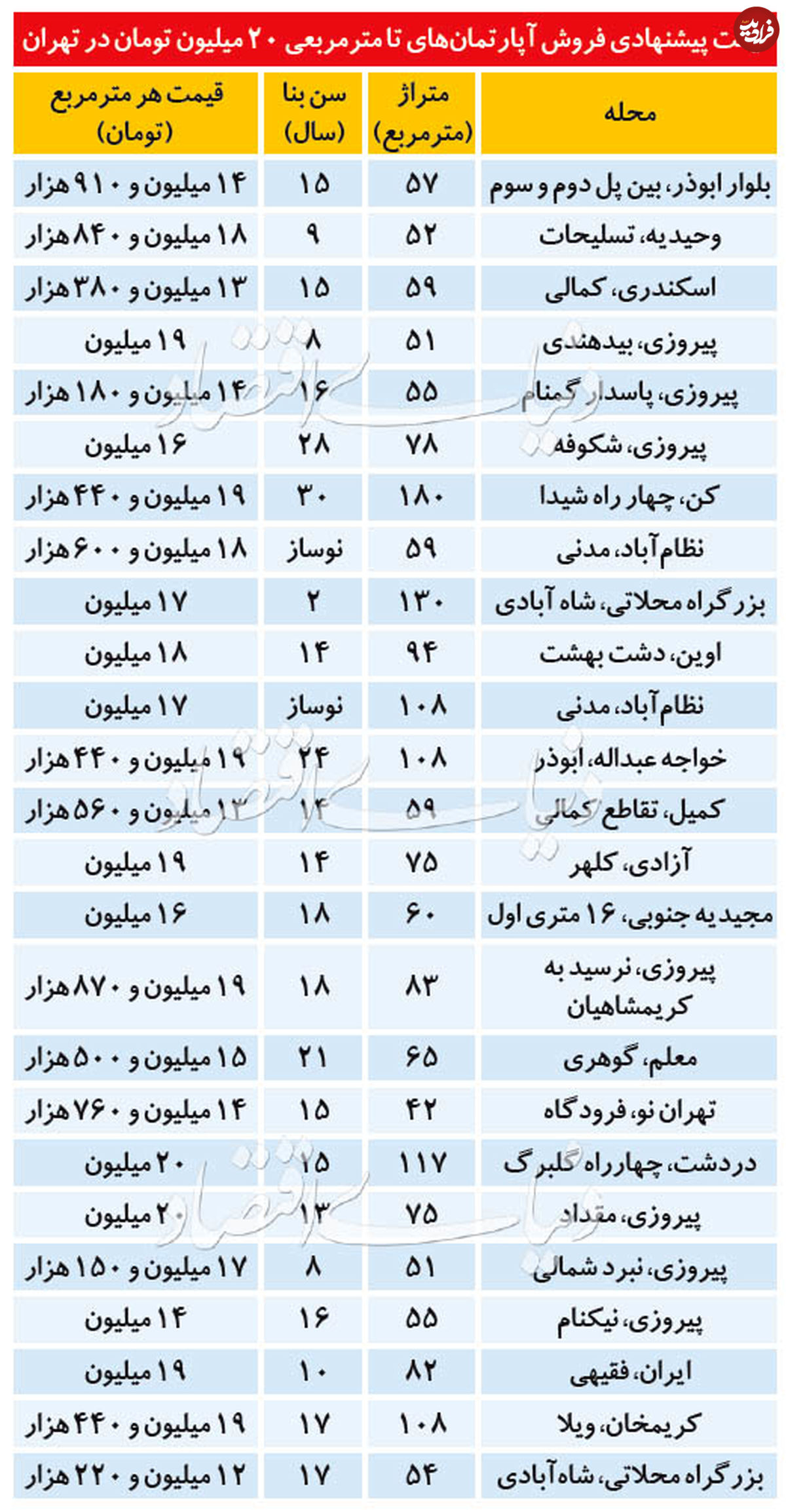 آپارتمان تا متری ۲۰ میلیون تومان در تهران