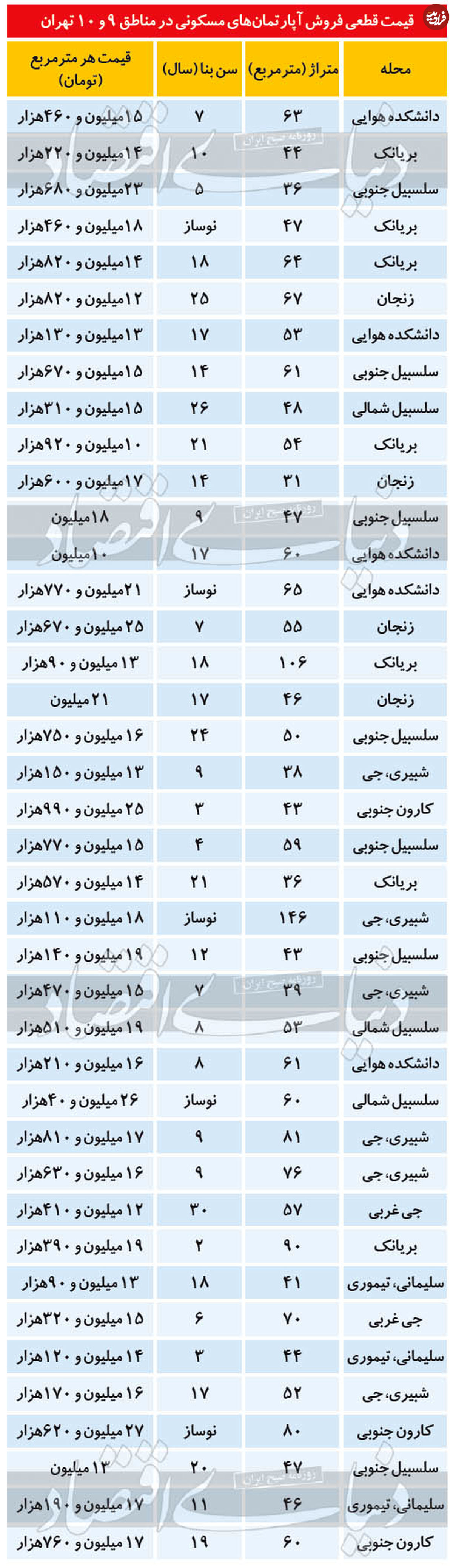 قیمت آپارتمان در مناطق ۹ و ۱۰ تهران