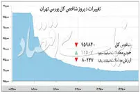 عقبگرد شاخص یورس
