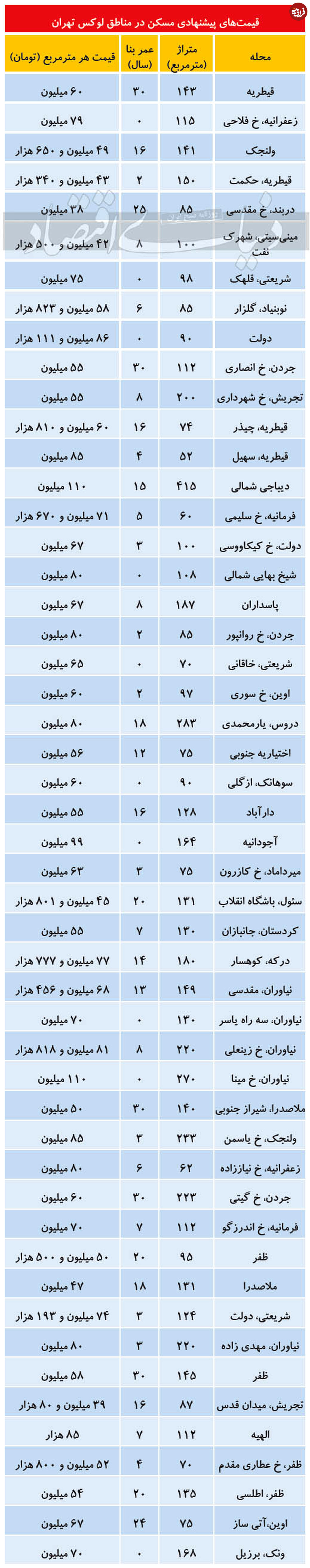 قیمت آپارتمان در مناطق لوکس تهران