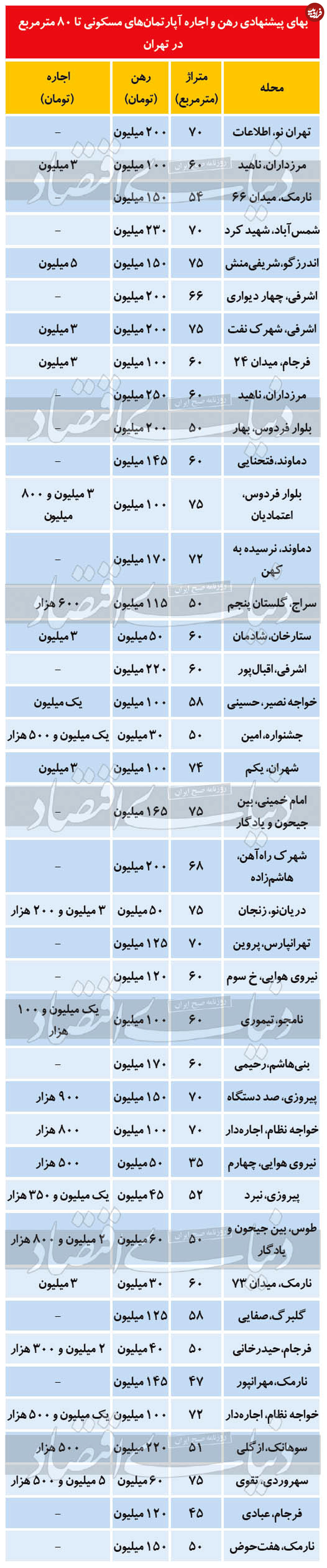 قیمت رهن و اجاره آپارتمان تا ۸۰ متر مربع در تهران