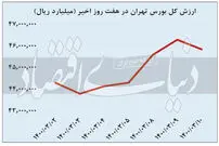 بازار بورس دوباره قرمز شد