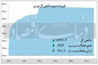 صعود متوالی شاخص بورس