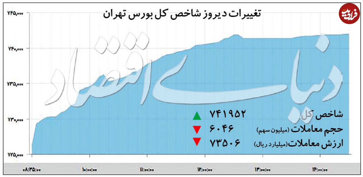 رکورد تاریخی بورس تهران