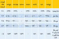 تغییرات هفتگی قیمت دلار و سکه