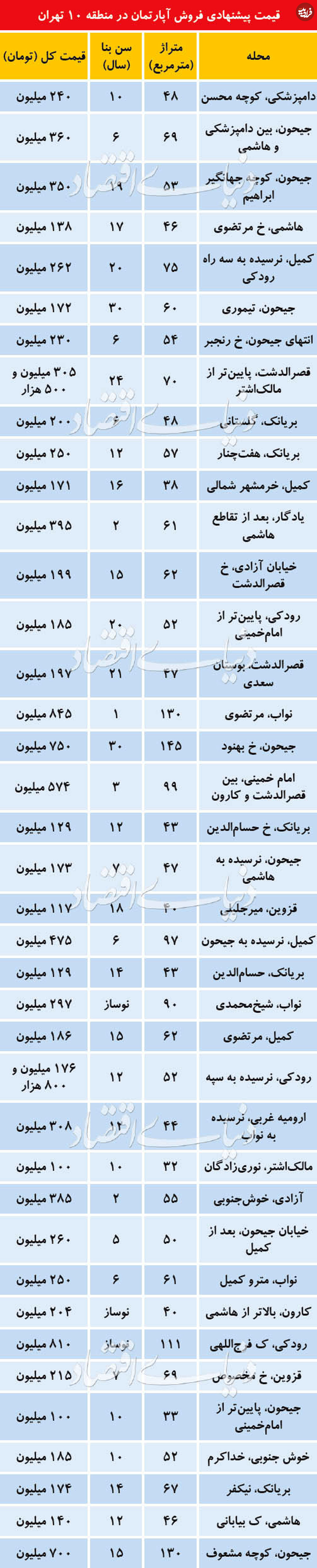 جدول/ بازار مسکن در منطقه ۱۰ تهران