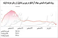 ریزش سهام آرامکو