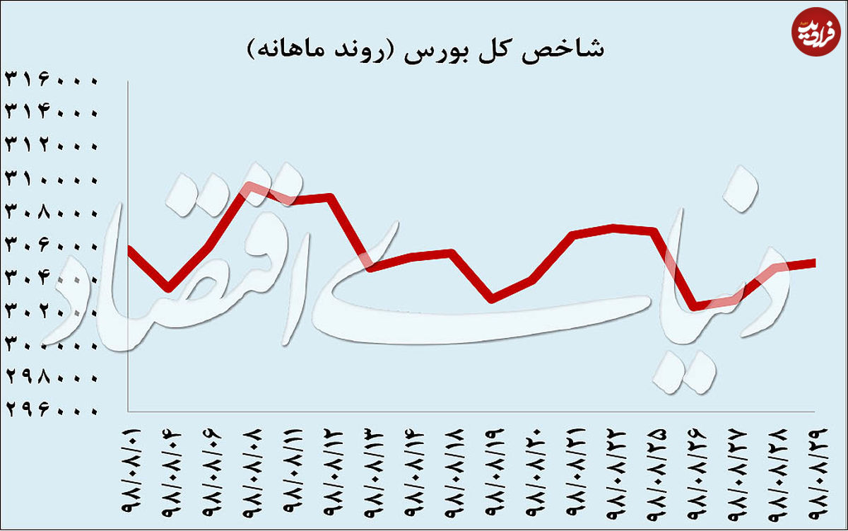 شوک به بازار بورسیها