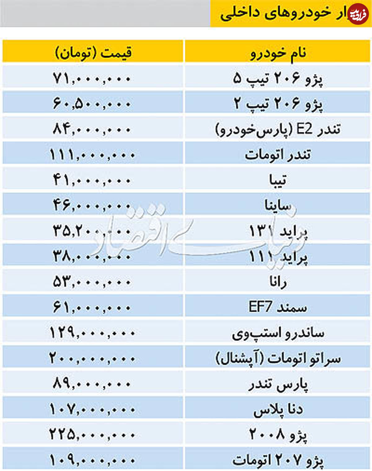 تازه‌ترین قیمت‌های خودرو داخلی در بازار