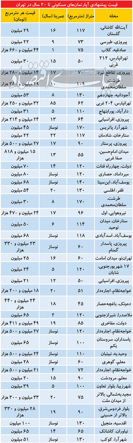 قیمت آپارتمان تا ۲۰ سال ساخت در تهران (+ جدول)