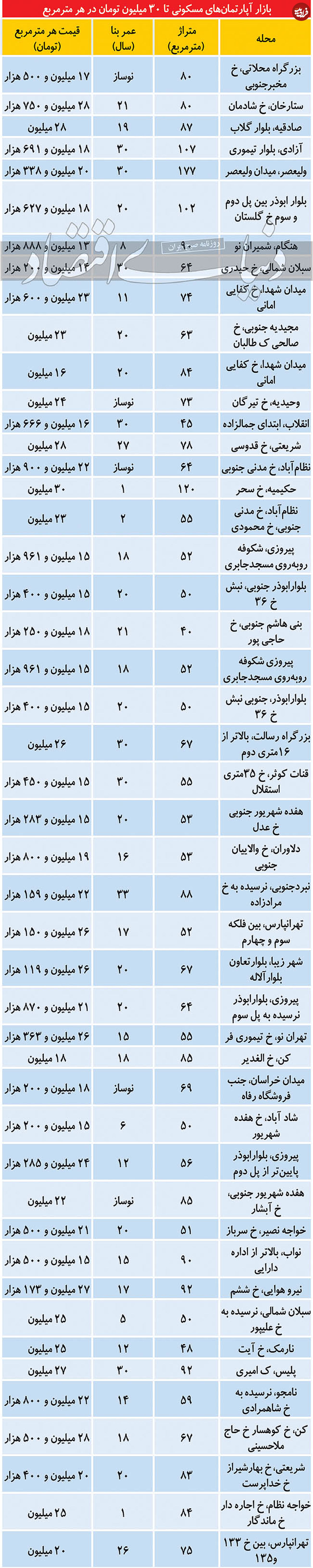 وضعیت آپارتمان‌های تهران تا متری 30 میلیون تومان