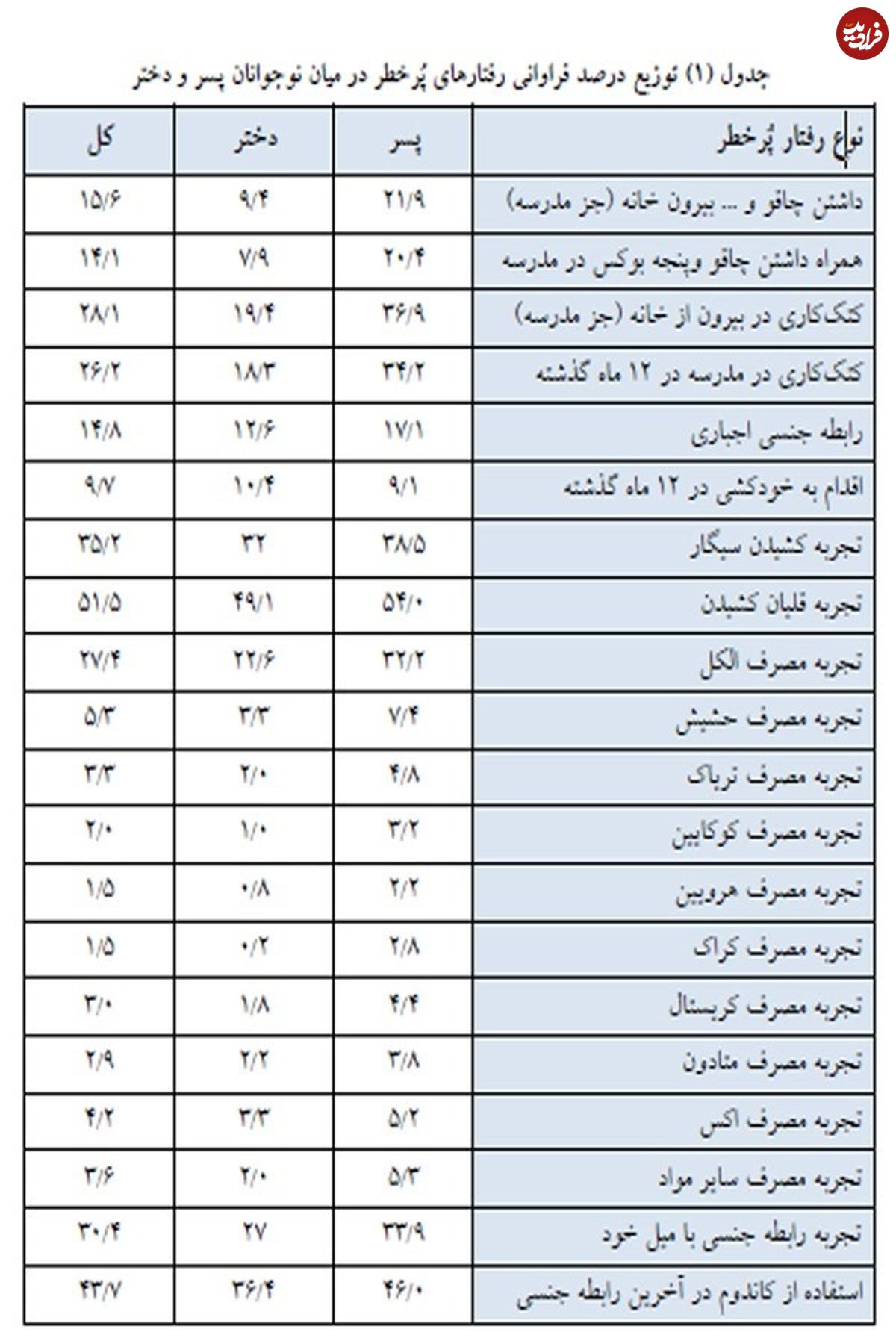 رابطه جنسی سومین رفتار پرخطر در بین دانشآموزان تهرانی