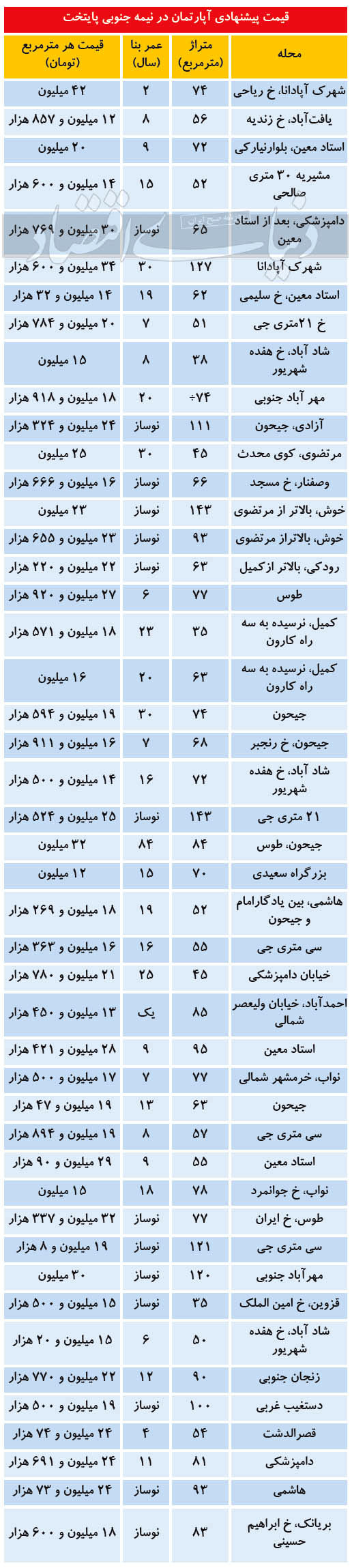 قیمت آپارتمان در نیمه جنوبی پایتخت