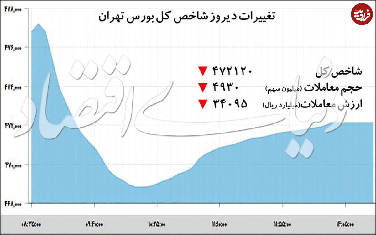 عقبگرد شاخص بورس