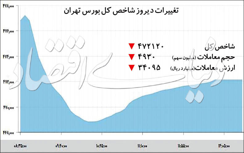 عقبگرد شاخص بورس