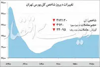 عقبگرد شاخص بورس
