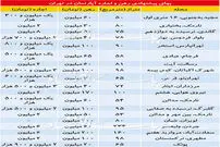 قیمت رهن و اجاره آپارتمان در تهران