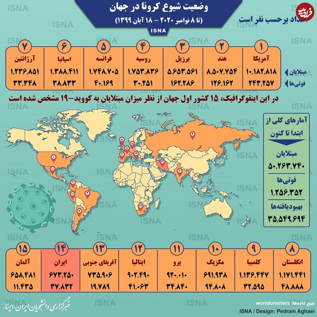 تصویر/ آمار کرونا در جهان تا ۱۸ آبان