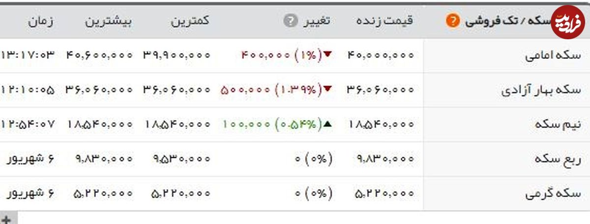 کاهش اندک بهای ارز در بازار