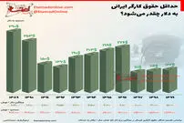 تصویر/ حداقل حقوق کارگر ایرانی به دلار
