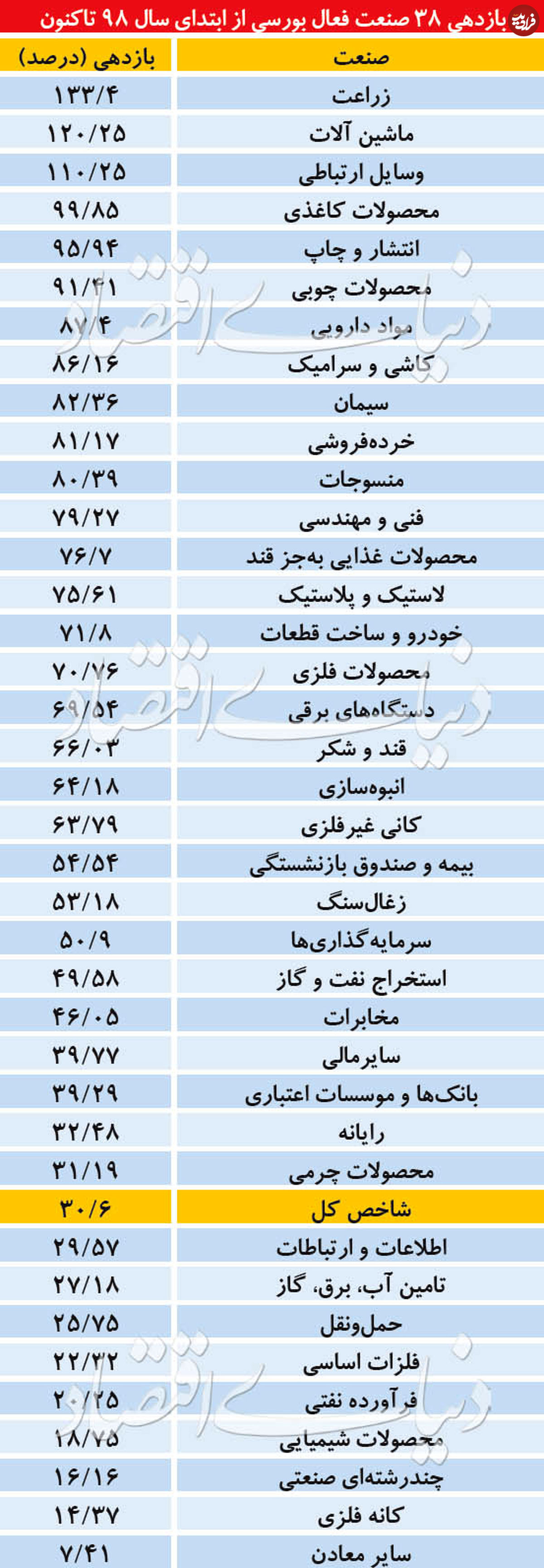 برندگان بورسی رالی ۳۰ درصدی