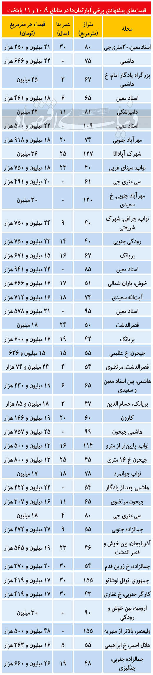 قیمت آپارتمان در مناطق مرکزی تهران